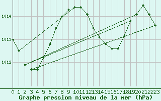 Courbe de la pression atmosphrique pour Maopoopo Ile Futuna