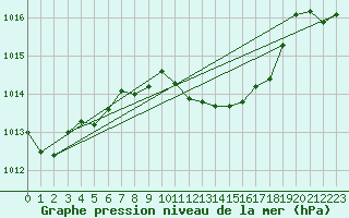 Courbe de la pression atmosphrique pour Caransebes