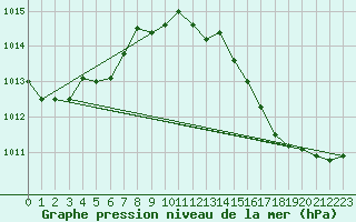 Courbe de la pression atmosphrique pour Calvi (2B)