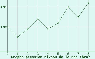 Courbe de la pression atmosphrique pour Delta Junction/Ft Greely, Allen Army Airfield