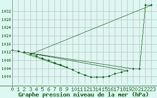 Courbe de la pression atmosphrique pour Giessen