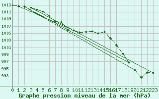 Courbe de la pression atmosphrique pour Chivenor
