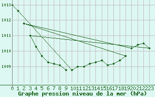 Courbe de la pression atmosphrique pour Hel