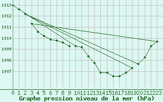 Courbe de la pression atmosphrique pour Pinsot (38)