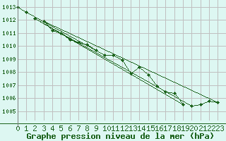 Courbe de la pression atmosphrique pour Brion (38)