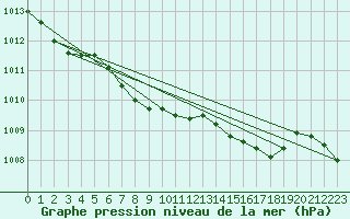 Courbe de la pression atmosphrique pour Locarno (Sw)