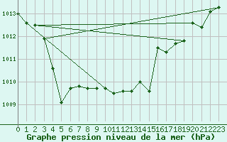 Courbe de la pression atmosphrique pour Chemnitz