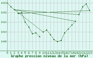 Courbe de la pression atmosphrique pour Motril