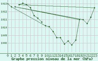 Courbe de la pression atmosphrique pour Weissenburg