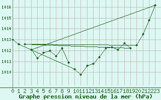 Courbe de la pression atmosphrique pour Ajaccio - Campo dell