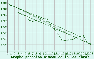 Courbe de la pression atmosphrique pour Guadalajara