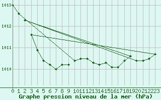 Courbe de la pression atmosphrique pour Besn (44)