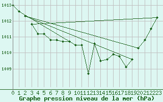 Courbe de la pression atmosphrique pour Pordic (22)