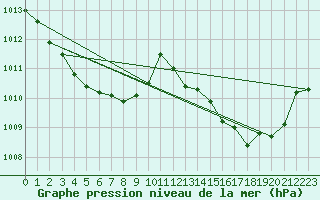 Courbe de la pression atmosphrique pour Sallles d