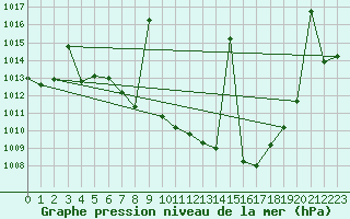 Courbe de la pression atmosphrique pour Yecla