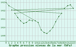Courbe de la pression atmosphrique pour Saint-Jean-de-Vedas (34)