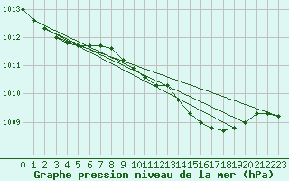 Courbe de la pression atmosphrique pour Westdorpe Aws