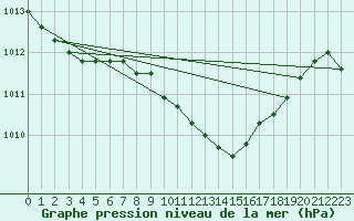 Courbe de la pression atmosphrique pour Aadorf / Tnikon