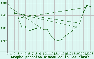 Courbe de la pression atmosphrique pour Sint Katelijne-waver (Be)