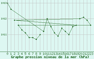 Courbe de la pression atmosphrique pour Schauenburg-Elgershausen