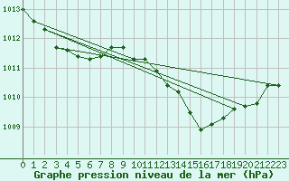 Courbe de la pression atmosphrique pour Lemberg (57)