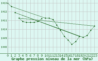 Courbe de la pression atmosphrique pour Als (30)