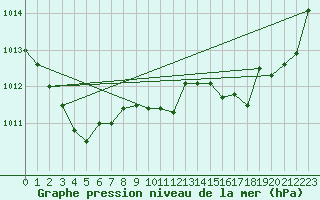 Courbe de la pression atmosphrique pour Santander (Esp)