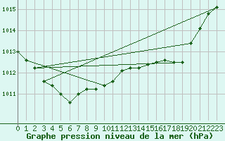 Courbe de la pression atmosphrique pour Alistro (2B)