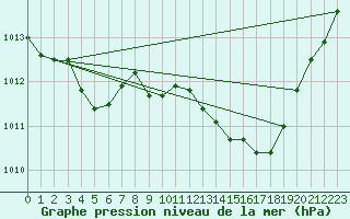 Courbe de la pression atmosphrique pour Selonnet (04)