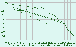 Courbe de la pression atmosphrique pour Gurteen