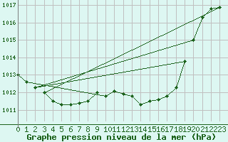Courbe de la pression atmosphrique pour Malbosc (07)
