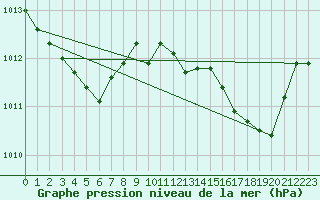 Courbe de la pression atmosphrique pour Le Luc (83)