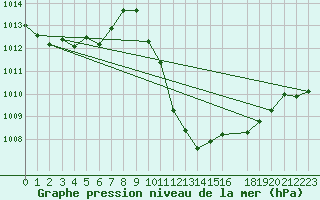 Courbe de la pression atmosphrique pour Lerida (Esp)