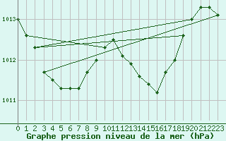 Courbe de la pression atmosphrique pour Samatan (32)