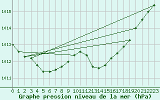 Courbe de la pression atmosphrique pour Cabris (13)