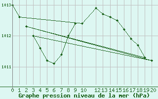 Courbe de la pression atmosphrique pour Meyrignac-l