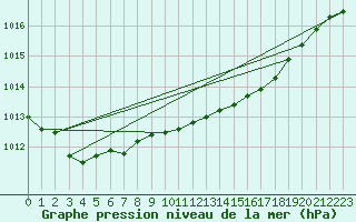 Courbe de la pression atmosphrique pour Leeming