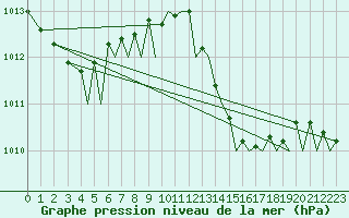 Courbe de la pression atmosphrique pour Ibiza (Esp)