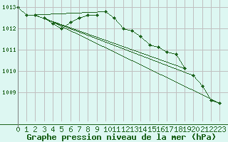 Courbe de la pression atmosphrique pour Gvarv