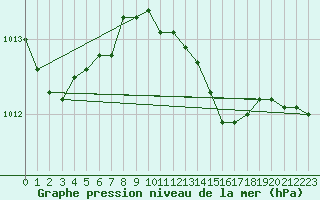 Courbe de la pression atmosphrique pour Virtsu