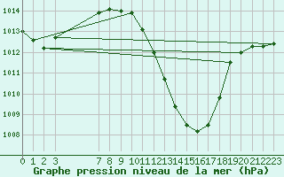 Courbe de la pression atmosphrique pour Bujarraloz