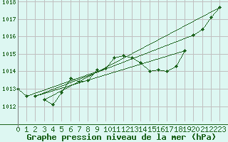 Courbe de la pression atmosphrique pour Lagarrigue (81)