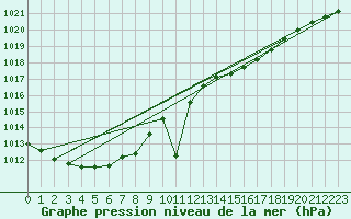 Courbe de la pression atmosphrique pour Hestrud (59)