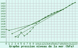 Courbe de la pression atmosphrique pour La Rochelle - Aerodrome (17)