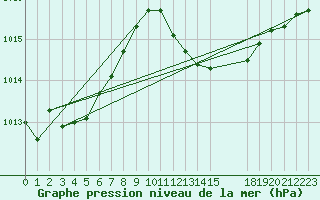 Courbe de la pression atmosphrique pour Lerida (Esp)