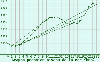 Courbe de la pression atmosphrique pour Tarifa