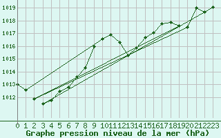 Courbe de la pression atmosphrique pour Priay (01)