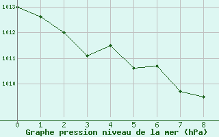 Courbe de la pression atmosphrique pour Namwon