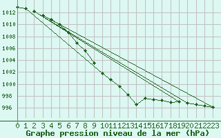 Courbe de la pression atmosphrique pour Jomfruland Fyr