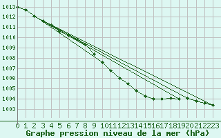 Courbe de la pression atmosphrique pour Honefoss Hoyby